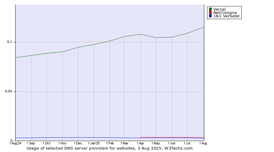 Historical trends in the usage of Vercel vs. NetCologne vs. 1&1 Versatel