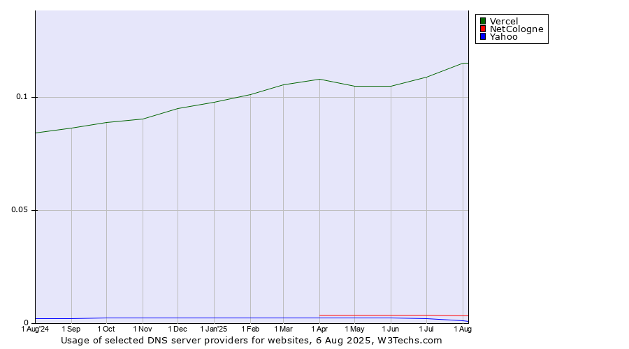 Historical trends in the usage of Vercel vs. NetCologne vs. Yahoo