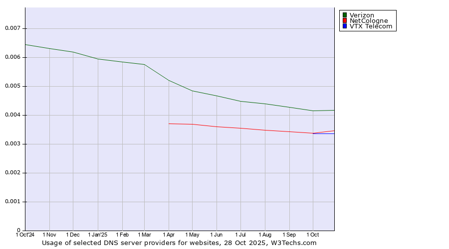 Historical trends in the usage of Verizon vs. NetCologne vs. VTX Telecom