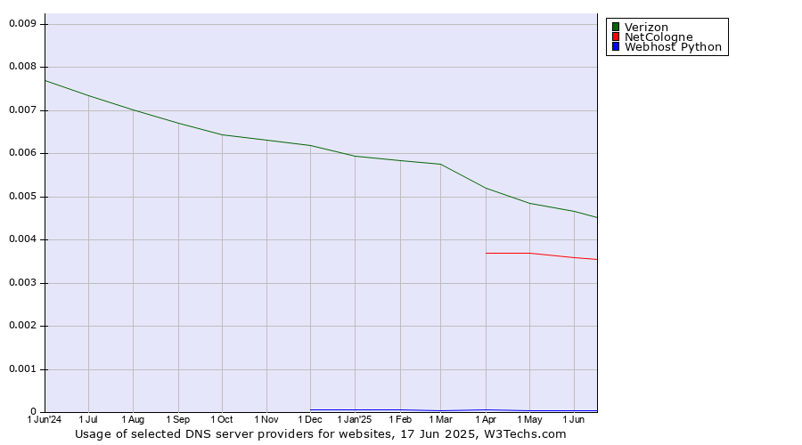 Historical trends in the usage of Verizon vs. NetCologne vs. Webhost Python