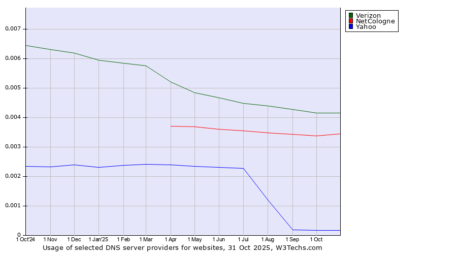 Historical trends in the usage of Verizon vs. NetCologne vs. Yahoo