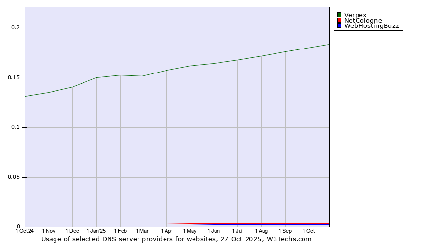 Historical trends in the usage of Verpex vs. NetCologne vs. WebHostingBuzz