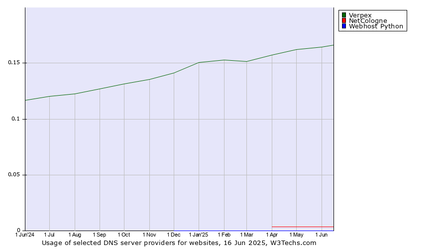 Historical trends in the usage of Verpex vs. NetCologne vs. Webhost Python