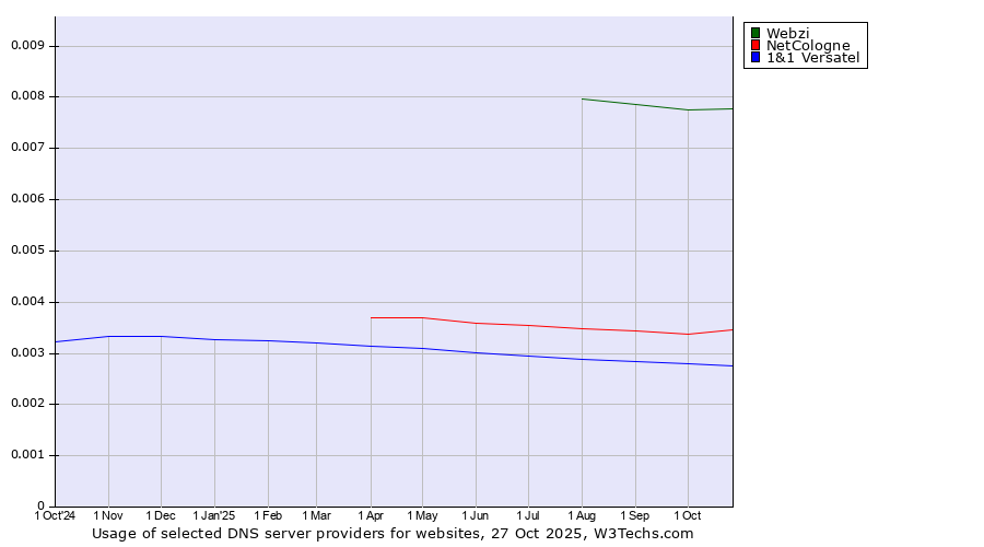Historical trends in the usage of Webzi vs. NetCologne vs. 1&1 Versatel
