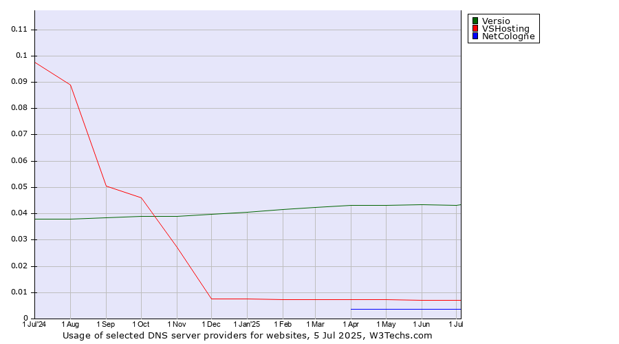 Historical trends in the usage of Versio vs. VSHosting vs. NetCologne