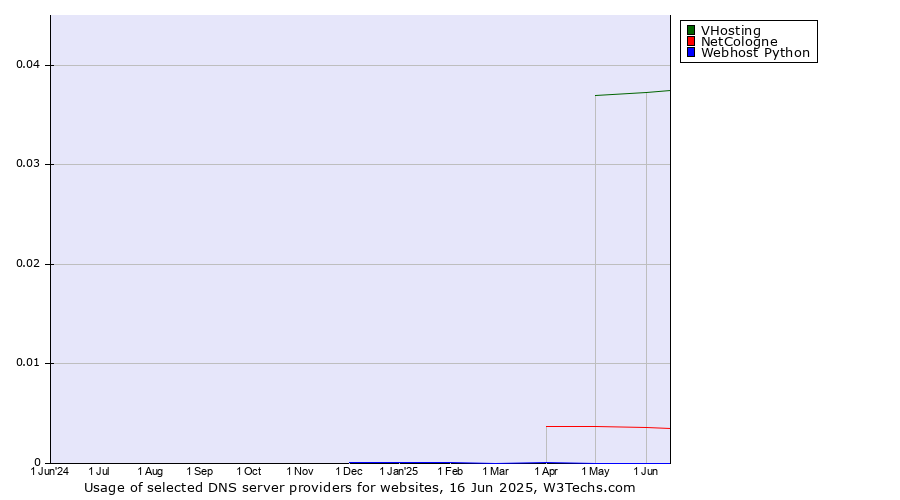 Historical trends in the usage of VHosting vs. NetCologne vs. Webhost Python