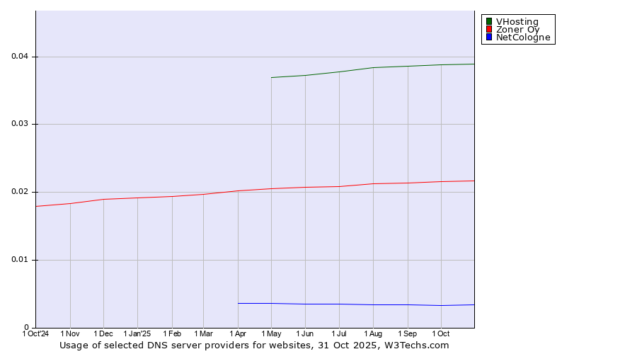 Historical trends in the usage of VHosting vs. Zoner Oy vs. NetCologne