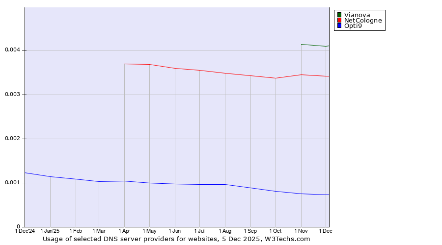 Historical trends in the usage of Vianova vs. NetCologne vs. Opti9