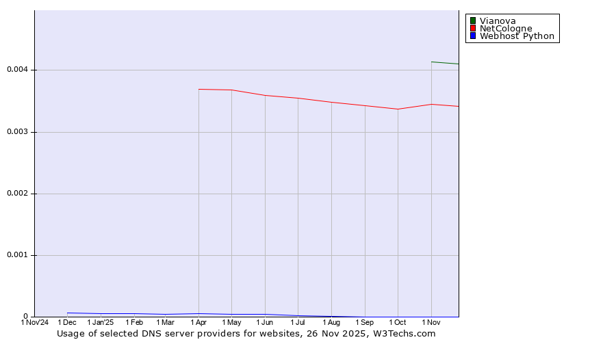Historical trends in the usage of Vianova vs. NetCologne vs. Webhost Python