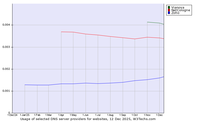 Historical trends in the usage of Vianova vs. NetCologne vs. Zoho