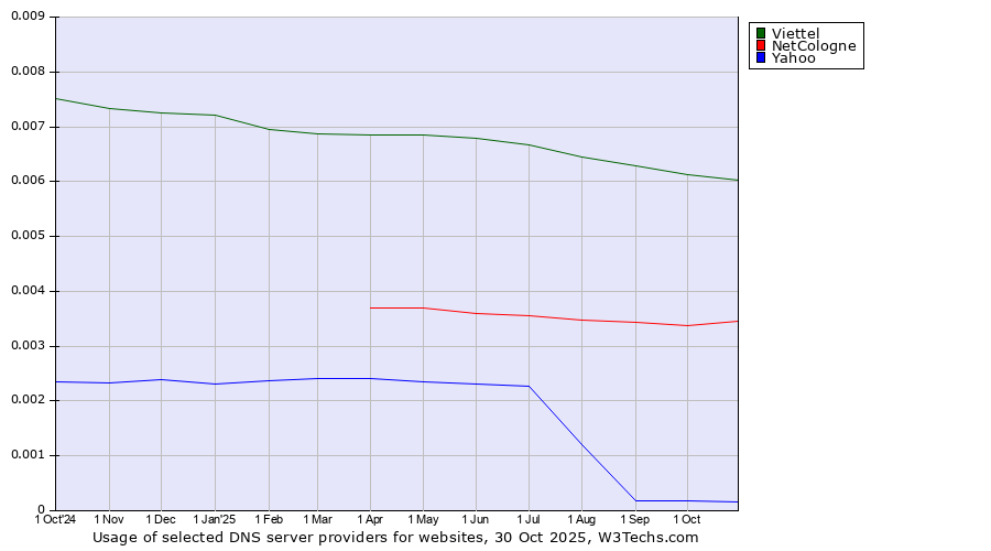 Historical trends in the usage of Viettel vs. NetCologne vs. Yahoo