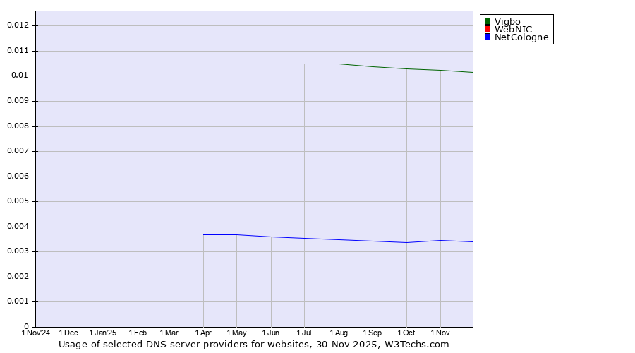 Historical trends in the usage of Vigbo vs. WebNIC vs. NetCologne
