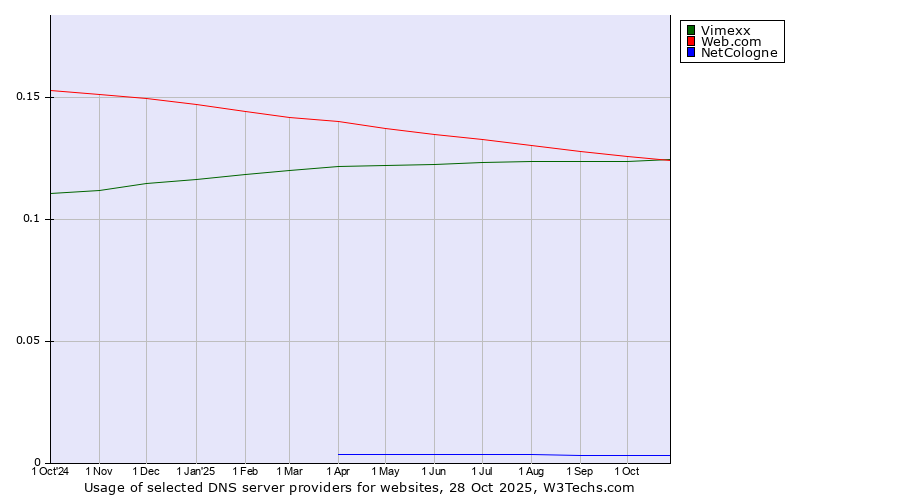 Historical trends in the usage of Vimexx vs. Web.com vs. NetCologne