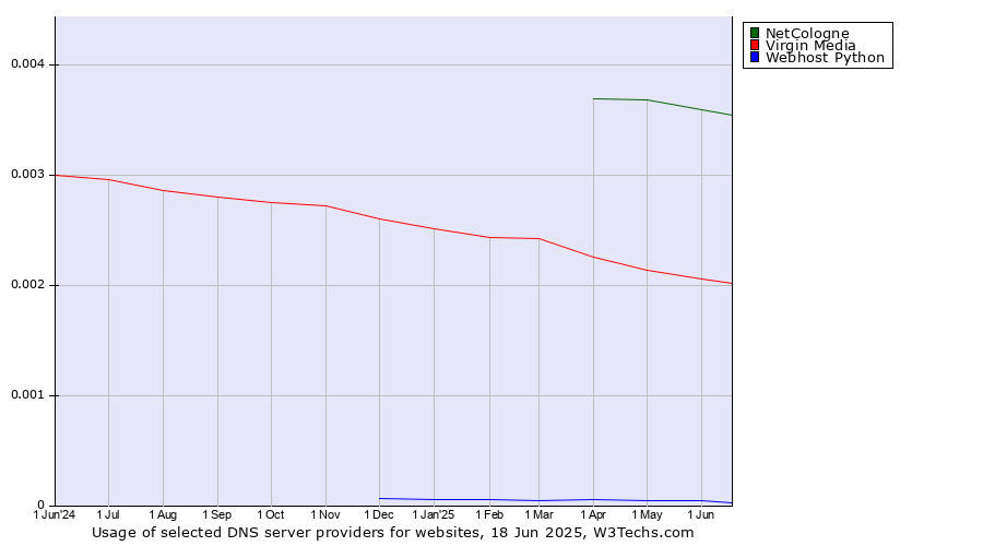 Historical trends in the usage of NetCologne vs. Virgin Media vs. Webhost Python
