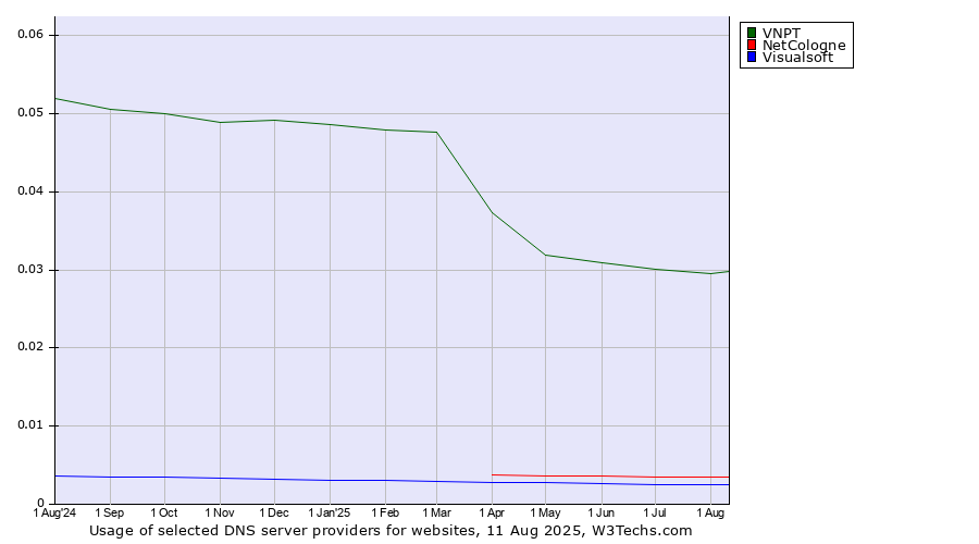 Historical trends in the usage of VNPT vs. NetCologne vs. Visualsoft