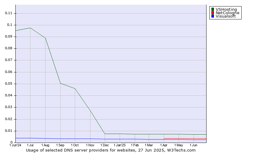 Historical trends in the usage of VSHosting vs. NetCologne vs. Visualsoft