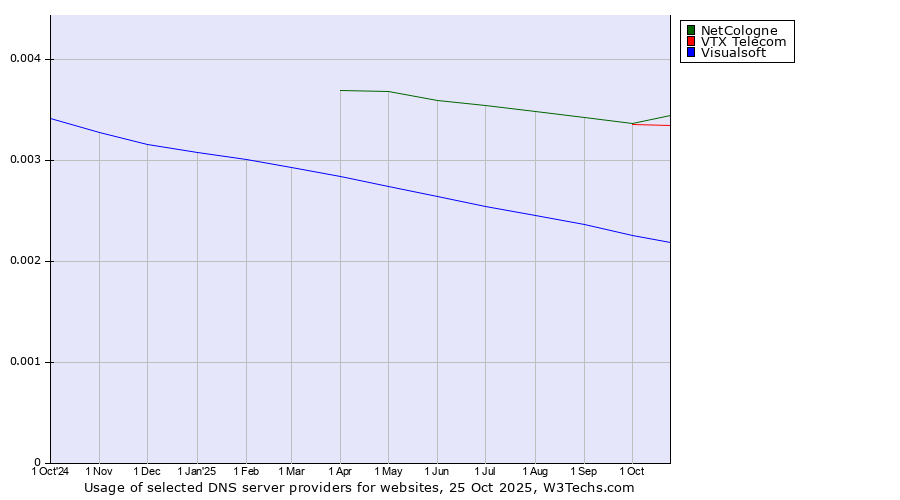Historical trends in the usage of NetCologne vs. VTX Telecom vs. Visualsoft