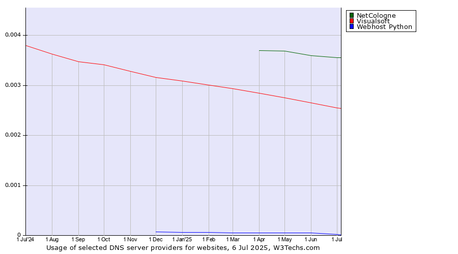 Historical trends in the usage of NetCologne vs. Visualsoft vs. Webhost Python