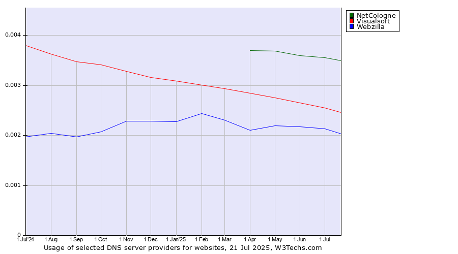 Historical trends in the usage of NetCologne vs. Visualsoft vs. Webzilla