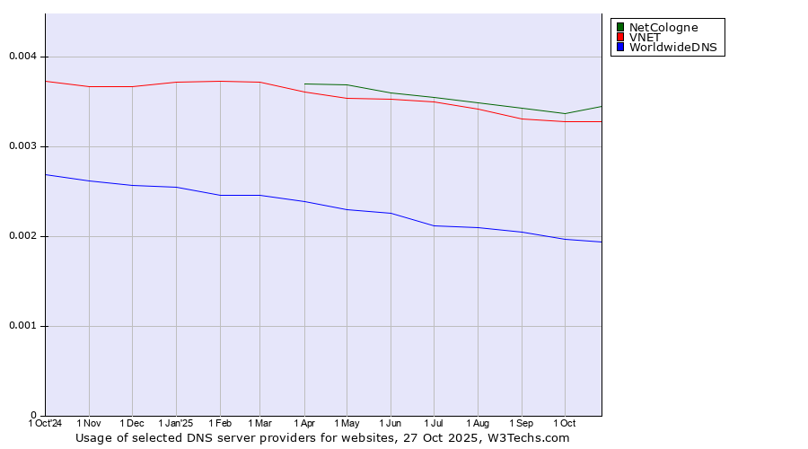 Historical trends in the usage of NetCologne vs. VNET vs. WorldwideDNS