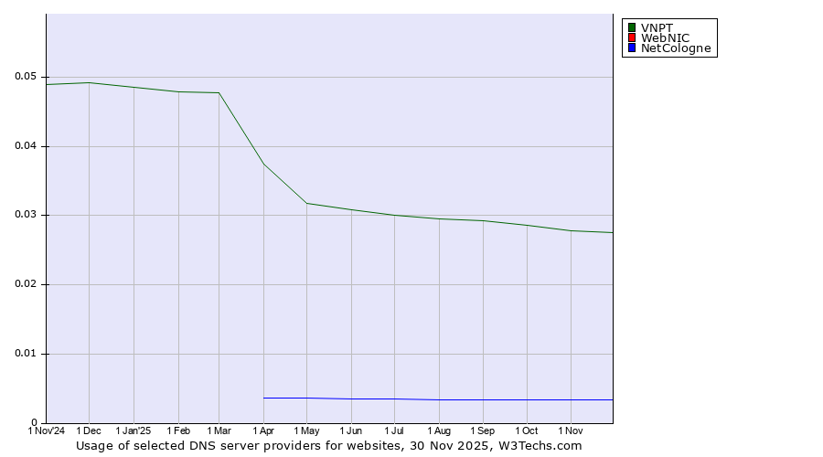 Historical trends in the usage of VNPT vs. WebNIC vs. NetCologne