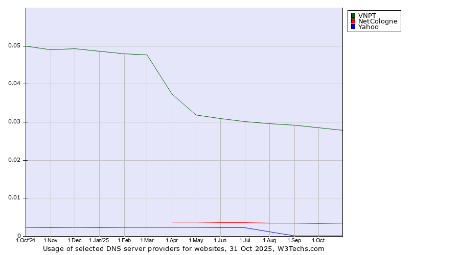 Historical trends in the usage of VNPT vs. NetCologne vs. Yahoo