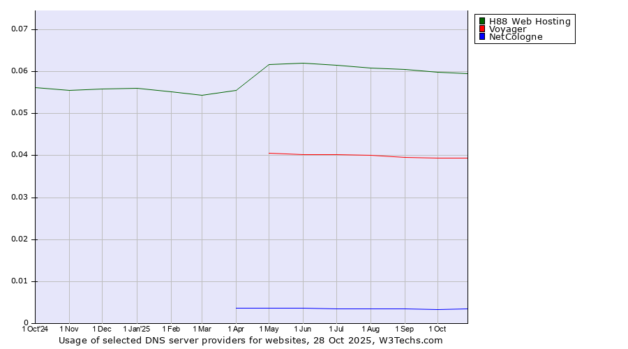 Historical trends in the usage of H88 Web Hosting vs. Voyager vs. NetCologne