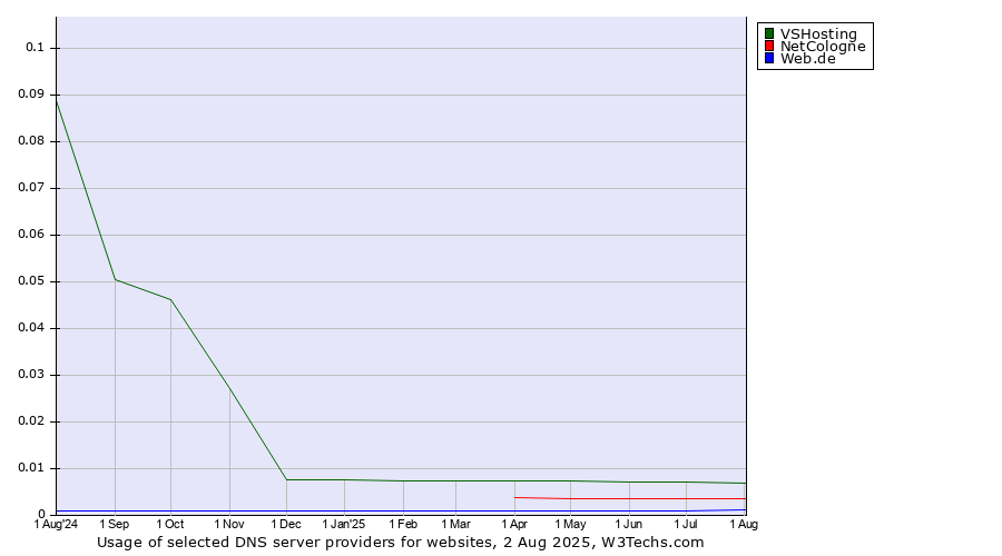 Historical trends in the usage of VSHosting vs. NetCologne vs. Web.de