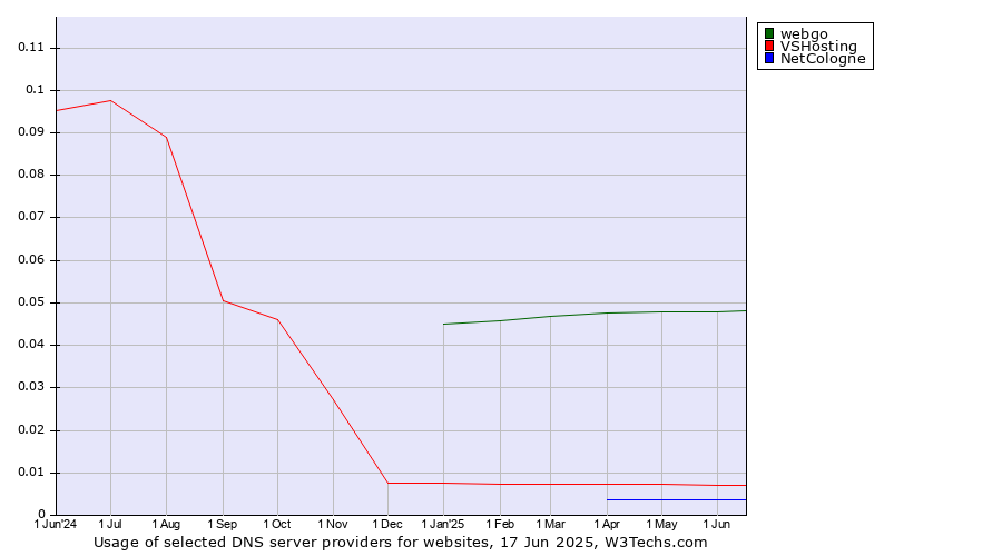 Historical trends in the usage of webgo vs. VSHosting vs. NetCologne