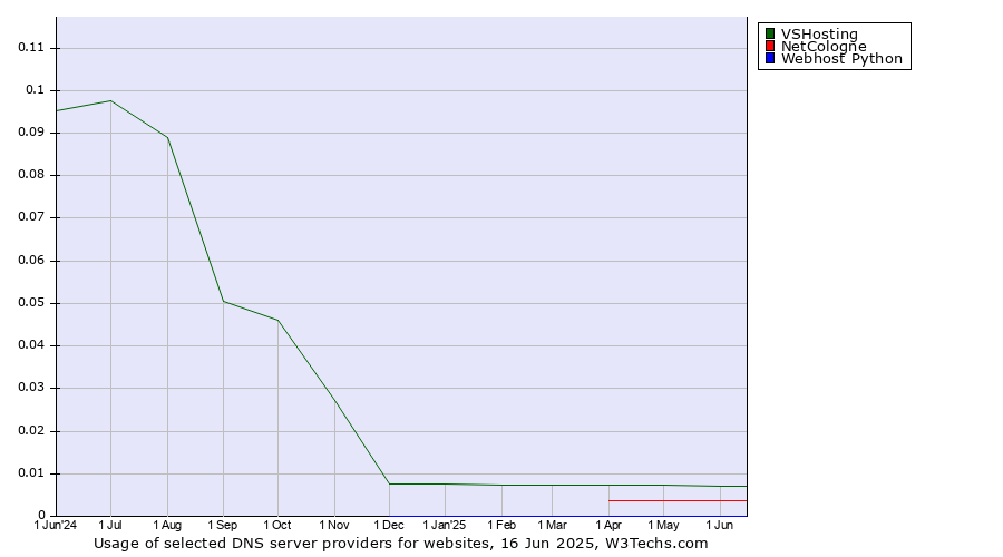 Historical trends in the usage of VSHosting vs. NetCologne vs. Webhost Python