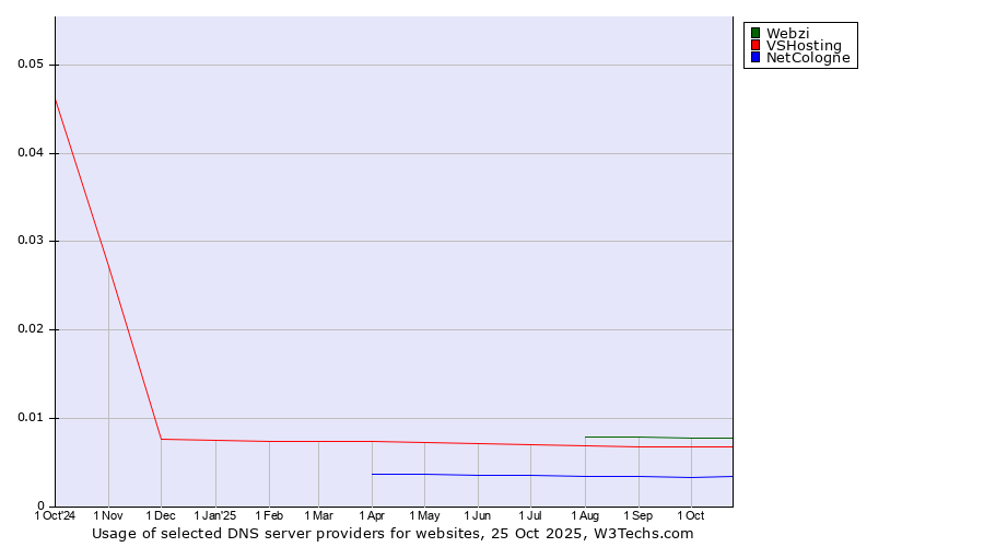 Historical trends in the usage of Webzi vs. VSHosting vs. NetCologne