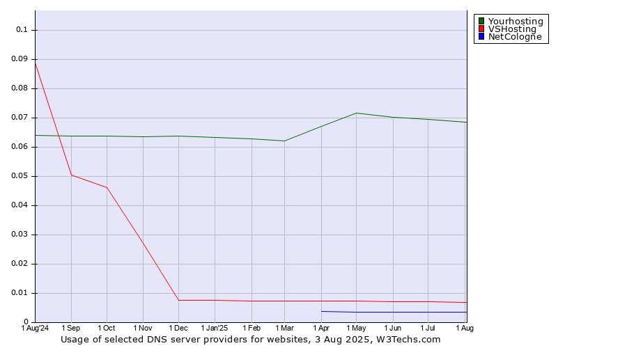 Historical trends in the usage of Yourhosting vs. VSHosting vs. NetCologne