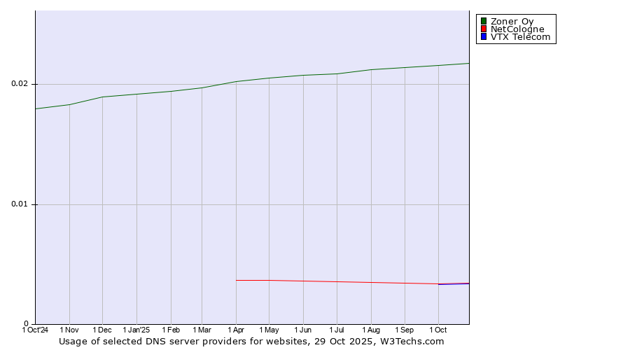 Historical trends in the usage of Zoner Oy vs. NetCologne vs. VTX Telecom