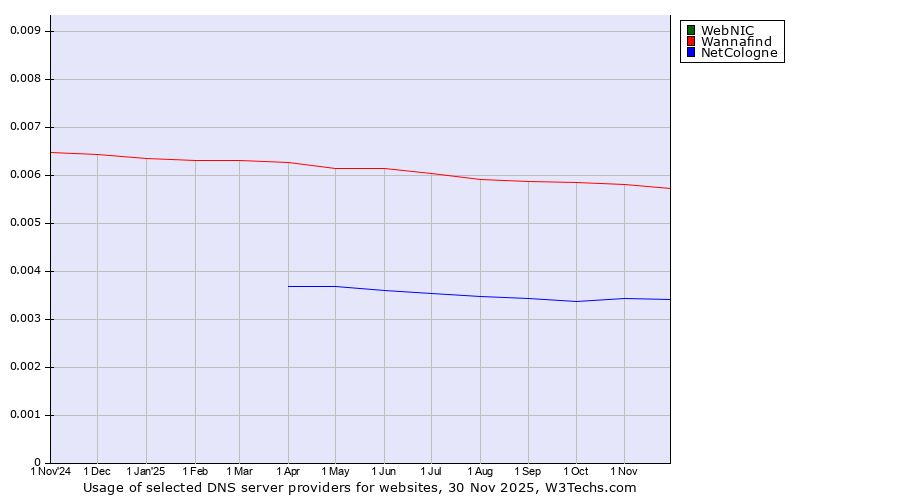 Historical trends in the usage of WebNIC vs. Wannafind vs. NetCologne