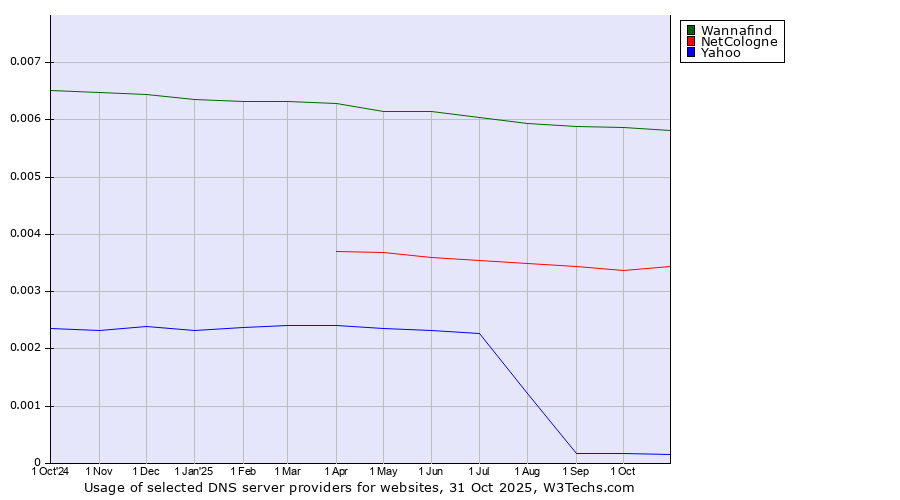 Historical trends in the usage of Wannafind vs. NetCologne vs. Yahoo