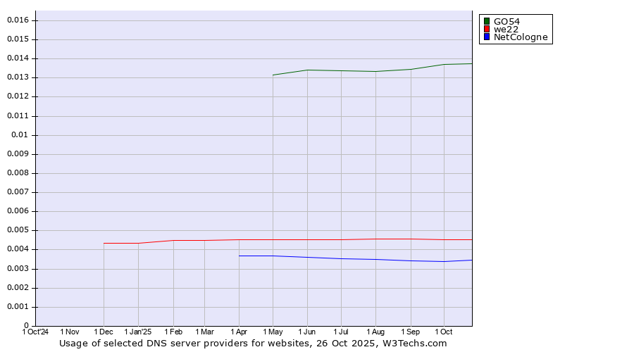 Historical trends in the usage of GO54 vs. we22 vs. NetCologne