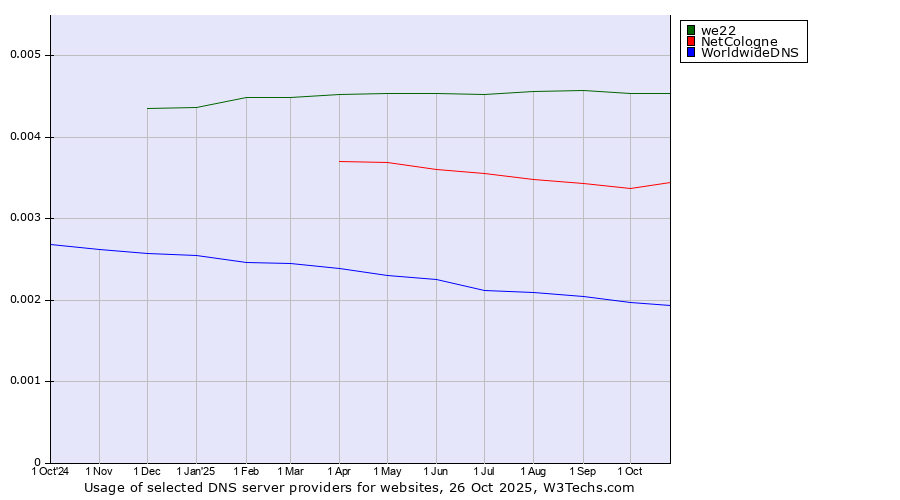 Historical trends in the usage of we22 vs. NetCologne vs. WorldwideDNS