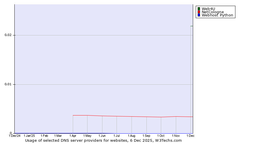 Historical trends in the usage of Web4U vs. NetCologne vs. Webhost Python