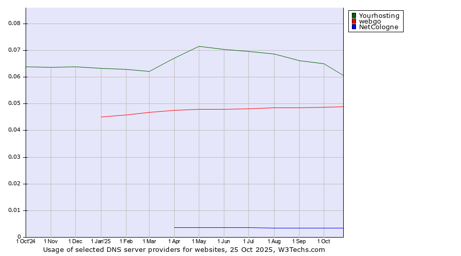 Historical trends in the usage of Yourhosting vs. webgo vs. NetCologne