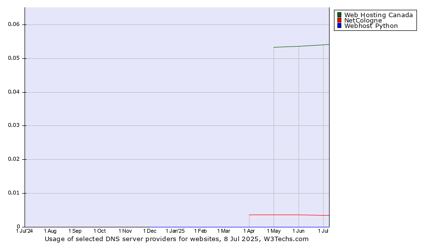 Historical trends in the usage of Web Hosting Canada vs. NetCologne vs. Webhost Python