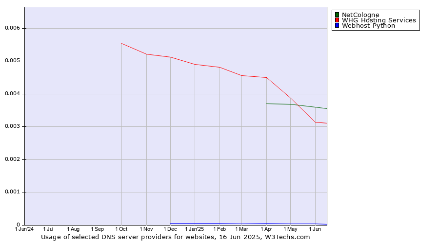 Historical trends in the usage of NetCologne vs. WHG Hosting Services vs. Webhost Python