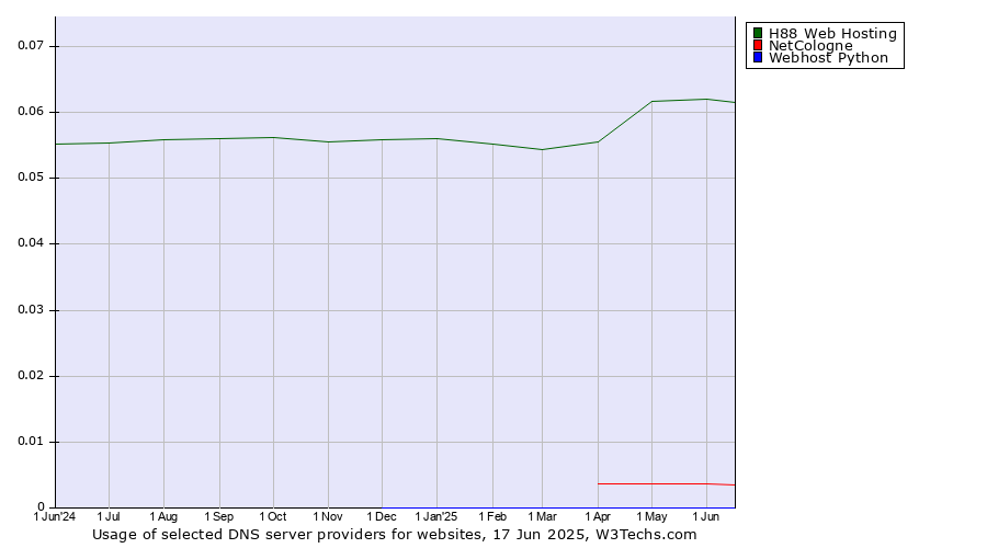 Historical trends in the usage of H88 Web Hosting vs. NetCologne vs. Webhost Python