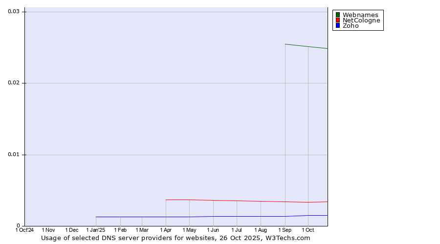 Historical trends in the usage of Webnames vs. NetCologne vs. Zoho