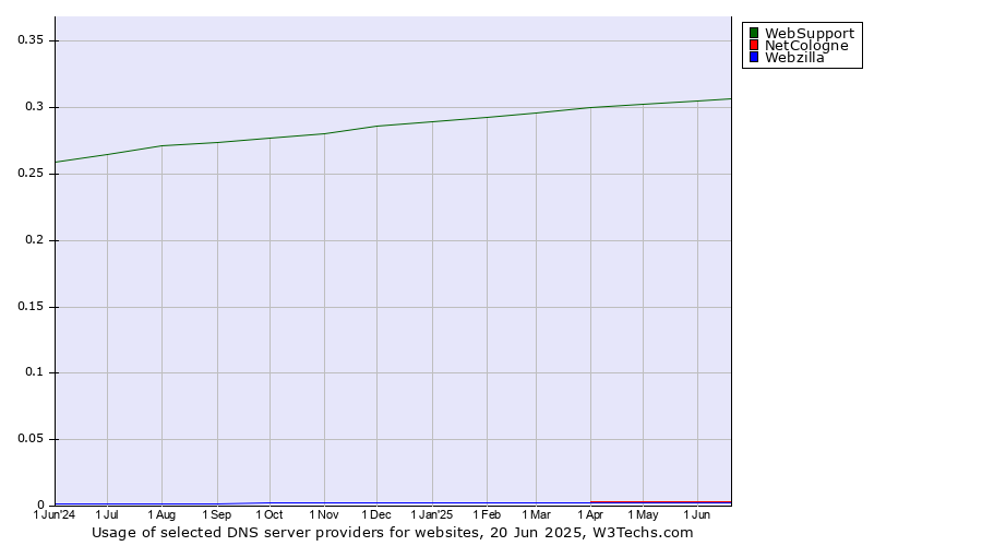 Historical trends in the usage of WebSupport vs. NetCologne vs. Webzilla