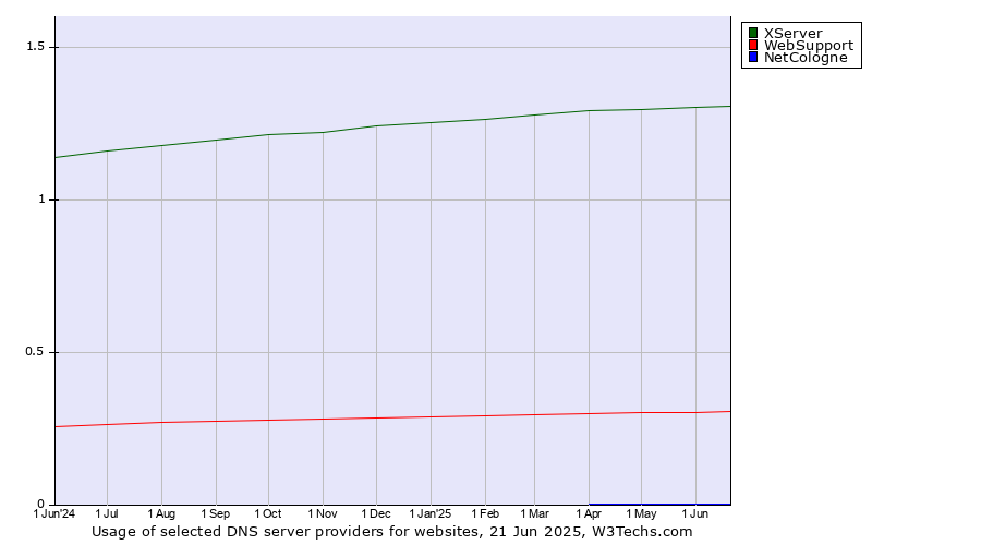 Historical trends in the usage of XServer vs. WebSupport vs. NetCologne