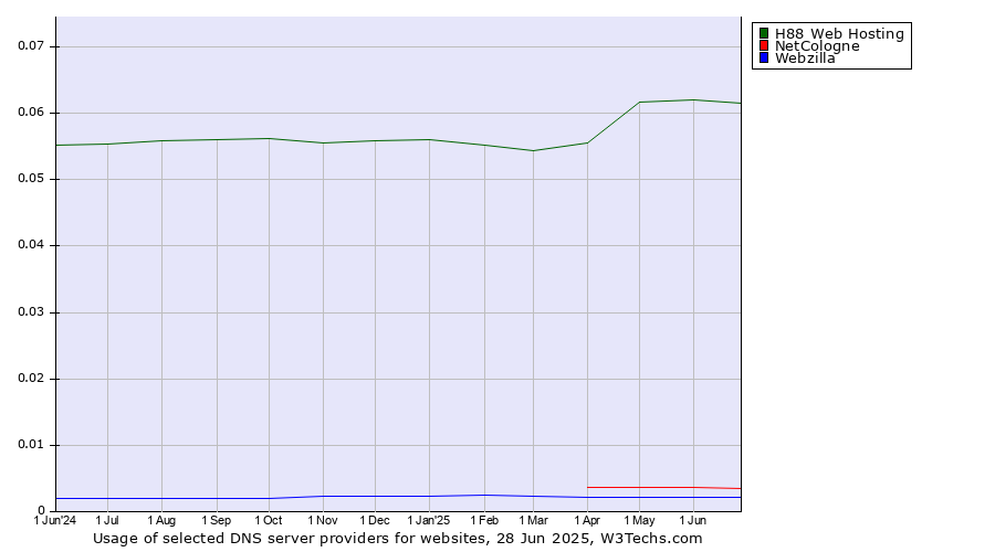 Historical trends in the usage of H88 Web Hosting vs. NetCologne vs. Webzilla