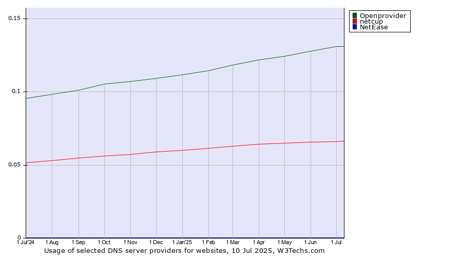 Historical trends in the usage of Openprovider vs. netcup vs. NetEase