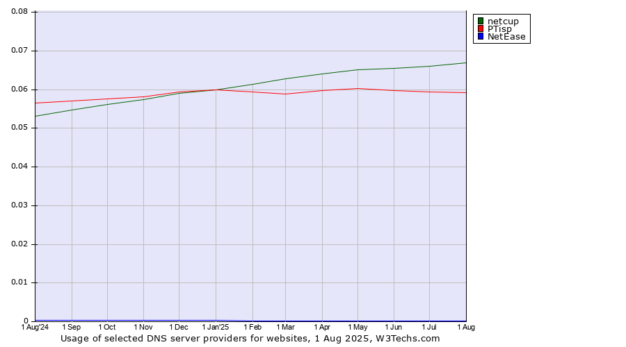 Historical trends in the usage of netcup vs. PTisp vs. NetEase