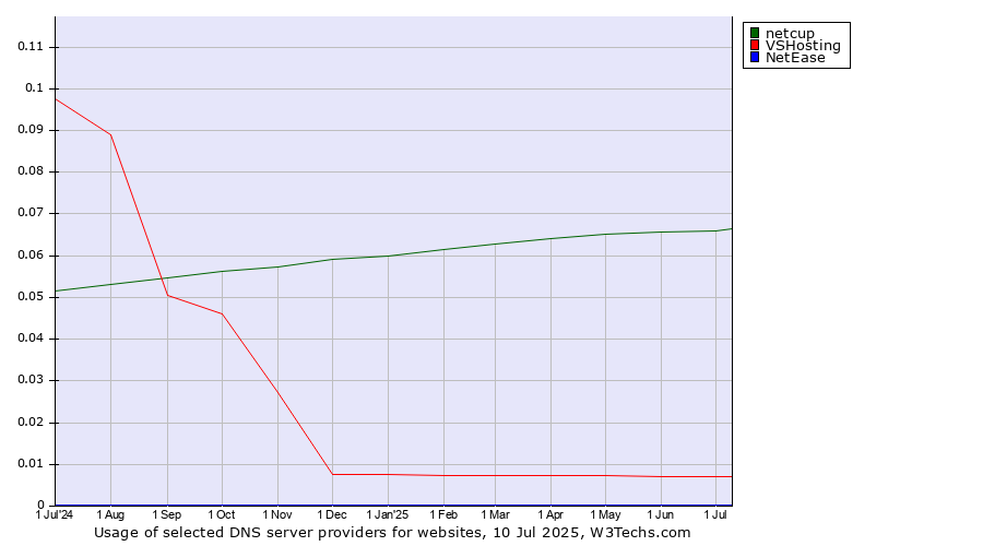 Historical trends in the usage of netcup vs. VSHosting vs. NetEase