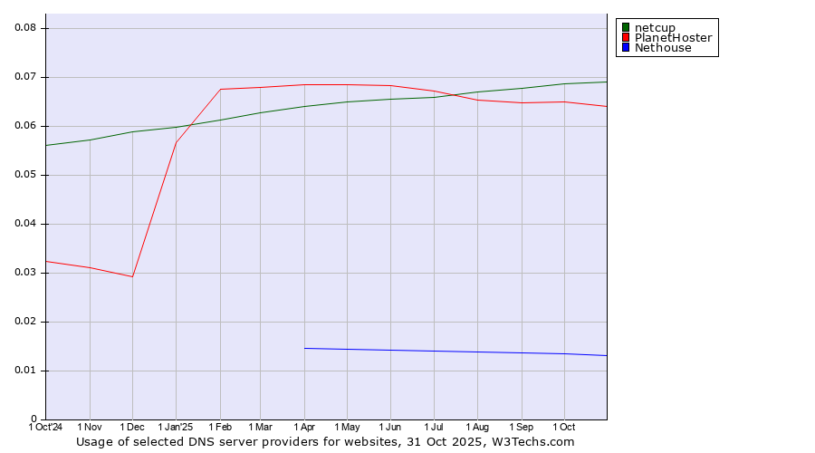 Historical trends in the usage of netcup vs. PlanetHoster vs. Nethouse